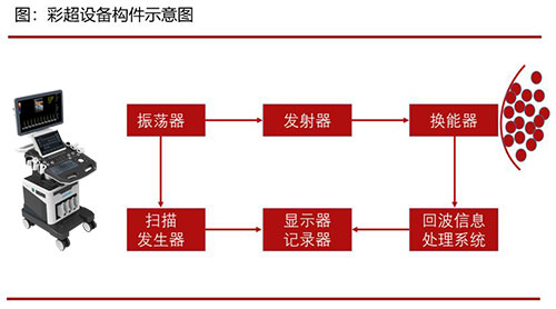 彩超機(jī)設(shè)備構(gòu)件示意圖